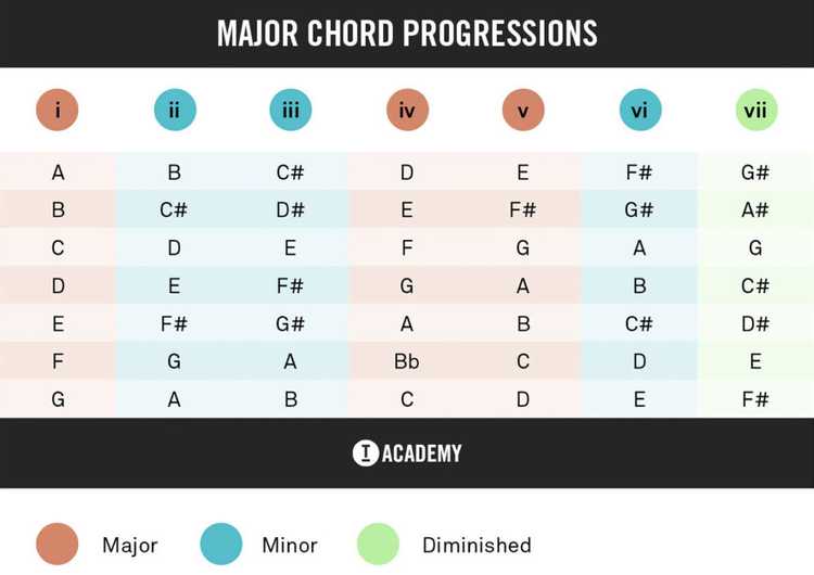 How To Write Music With A Chord Progression Chart - Toolroom Academy